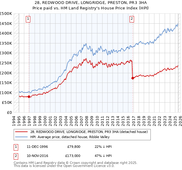 28, REDWOOD DRIVE, LONGRIDGE, PRESTON, PR3 3HA: Price paid vs HM Land Registry's House Price Index