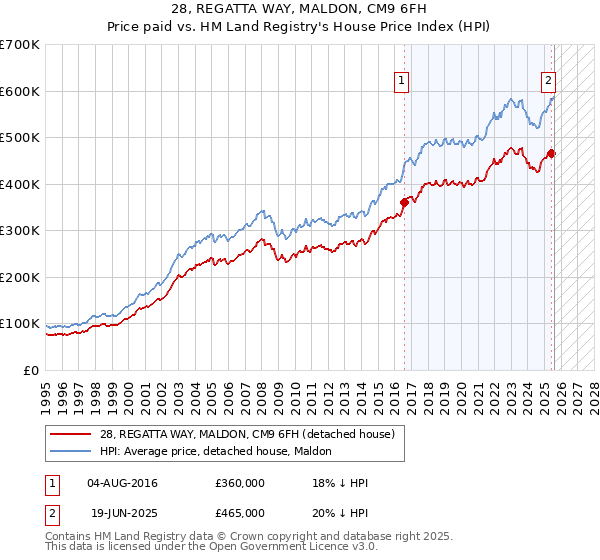 28, REGATTA WAY, MALDON, CM9 6FH: Price paid vs HM Land Registry's House Price Index