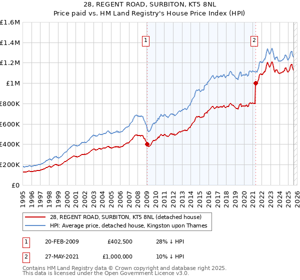 28, REGENT ROAD, SURBITON, KT5 8NL: Price paid vs HM Land Registry's House Price Index