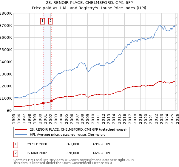 28, RENOIR PLACE, CHELMSFORD, CM1 6FP: Price paid vs HM Land Registry's House Price Index