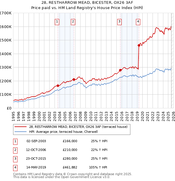 28, RESTHARROW MEAD, BICESTER, OX26 3AF: Price paid vs HM Land Registry's House Price Index