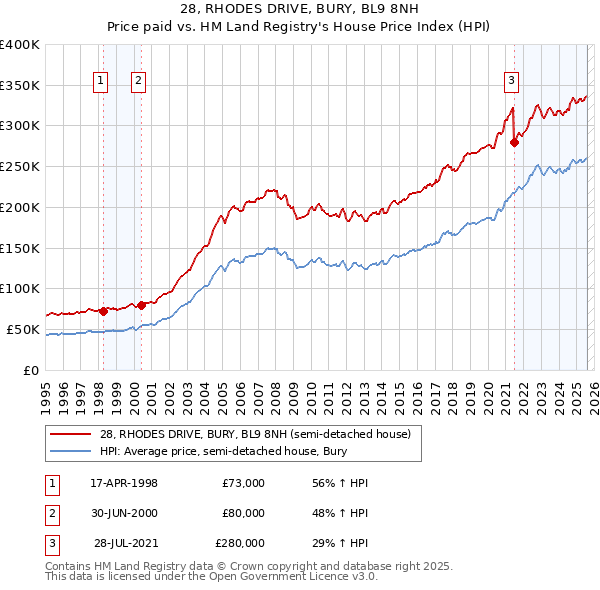 28, RHODES DRIVE, BURY, BL9 8NH: Price paid vs HM Land Registry's House Price Index