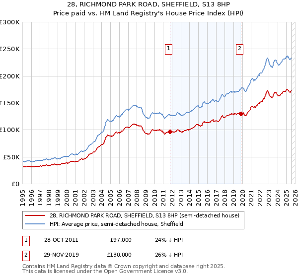 28, RICHMOND PARK ROAD, SHEFFIELD, S13 8HP: Price paid vs HM Land Registry's House Price Index