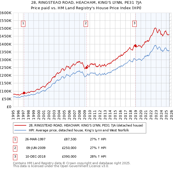 28, RINGSTEAD ROAD, HEACHAM, KING'S LYNN, PE31 7JA: Price paid vs HM Land Registry's House Price Index