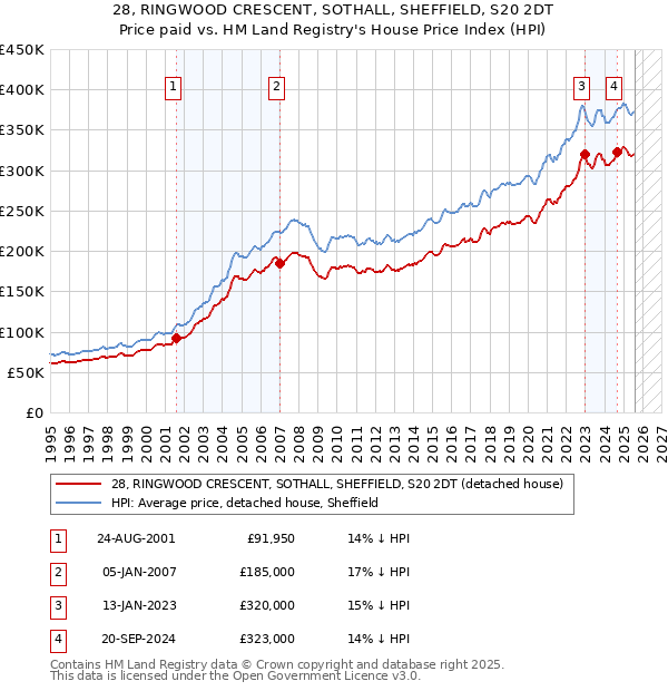 28, RINGWOOD CRESCENT, SOTHALL, SHEFFIELD, S20 2DT: Price paid vs HM Land Registry's House Price Index