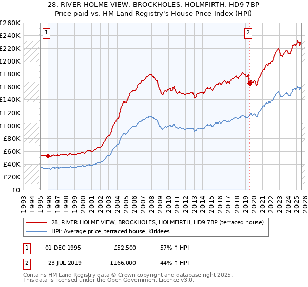 28, RIVER HOLME VIEW, BROCKHOLES, HOLMFIRTH, HD9 7BP: Price paid vs HM Land Registry's House Price Index