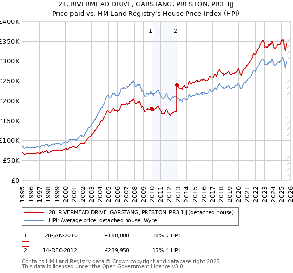 28, RIVERMEAD DRIVE, GARSTANG, PRESTON, PR3 1JJ: Price paid vs HM Land Registry's House Price Index