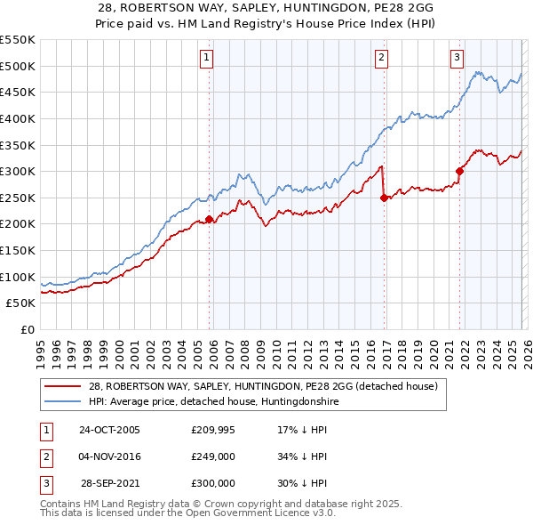 28, ROBERTSON WAY, SAPLEY, HUNTINGDON, PE28 2GG: Price paid vs HM Land Registry's House Price Index