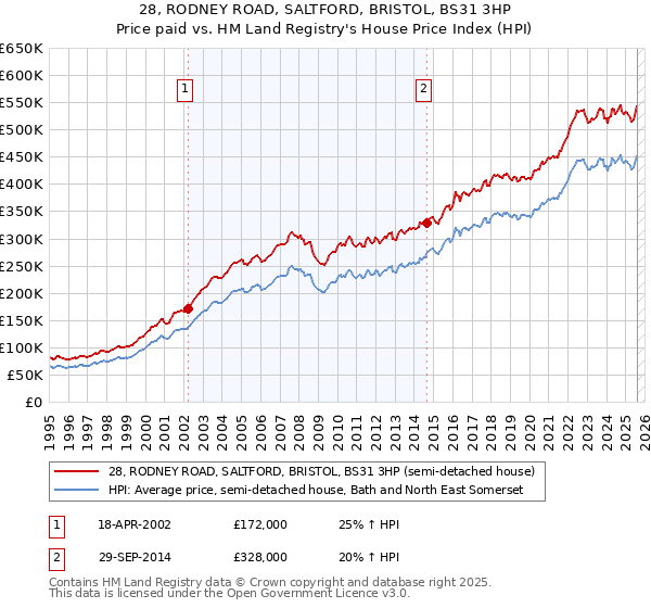28, RODNEY ROAD, SALTFORD, BRISTOL, BS31 3HP: Price paid vs HM Land Registry's House Price Index