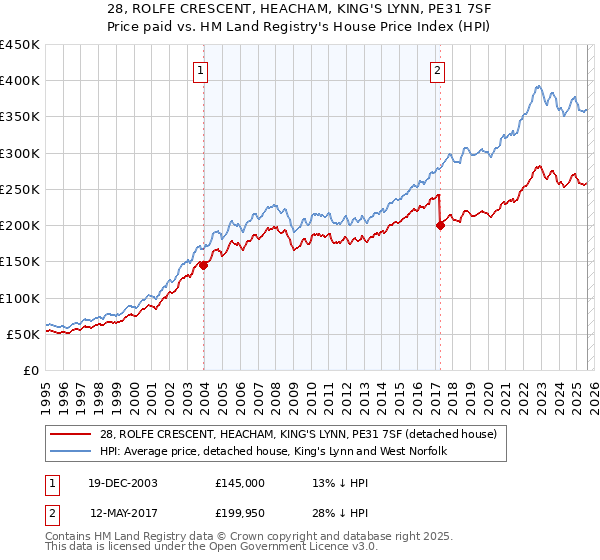 28, ROLFE CRESCENT, HEACHAM, KING'S LYNN, PE31 7SF: Price paid vs HM Land Registry's House Price Index