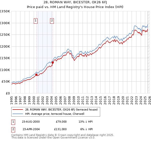 28, ROMAN WAY, BICESTER, OX26 6FJ: Price paid vs HM Land Registry's House Price Index