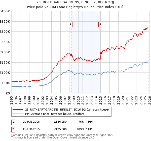 28, ROTHBART GARDENS, BINGLEY, BD16 3QJ: Price paid vs HM Land Registry's House Price Index