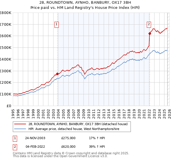 28, ROUNDTOWN, AYNHO, BANBURY, OX17 3BH: Price paid vs HM Land Registry's House Price Index