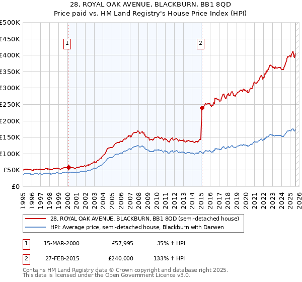 28, ROYAL OAK AVENUE, BLACKBURN, BB1 8QD: Price paid vs HM Land Registry's House Price Index