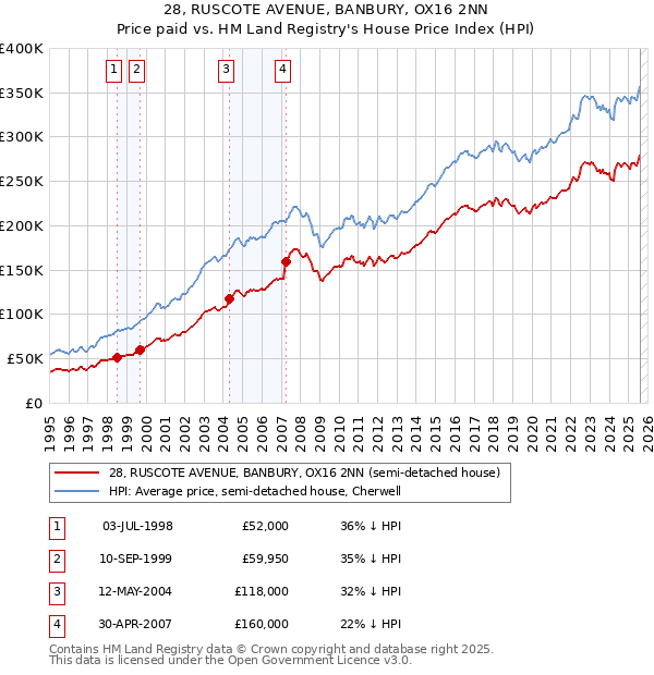 28, RUSCOTE AVENUE, BANBURY, OX16 2NN: Price paid vs HM Land Registry's House Price Index