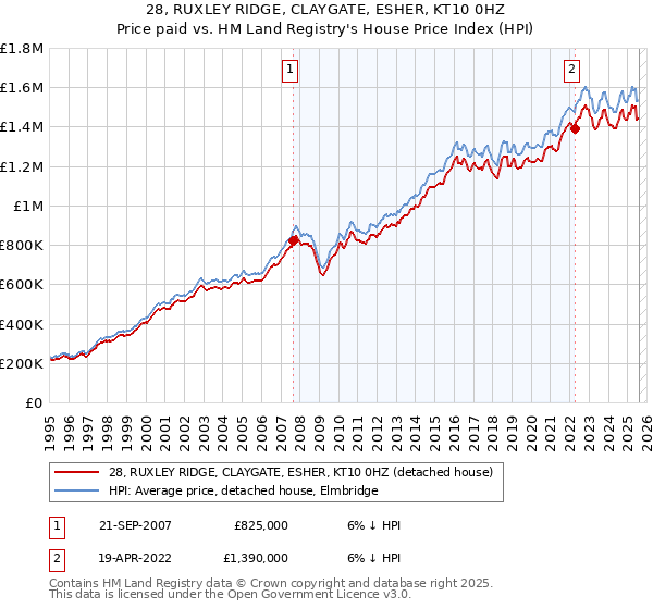 28, RUXLEY RIDGE, CLAYGATE, ESHER, KT10 0HZ: Price paid vs HM Land Registry's House Price Index