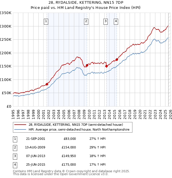 28, RYDALSIDE, KETTERING, NN15 7DP: Price paid vs HM Land Registry's House Price Index