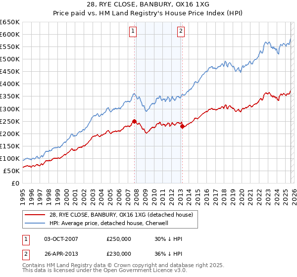 28, RYE CLOSE, BANBURY, OX16 1XG: Price paid vs HM Land Registry's House Price Index
