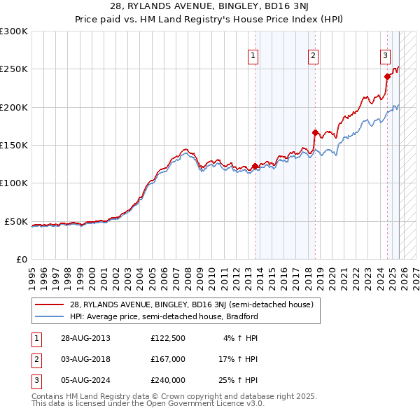 28, RYLANDS AVENUE, BINGLEY, BD16 3NJ: Price paid vs HM Land Registry's House Price Index