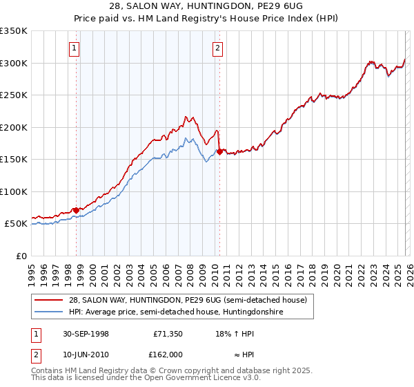 28, SALON WAY, HUNTINGDON, PE29 6UG: Price paid vs HM Land Registry's House Price Index