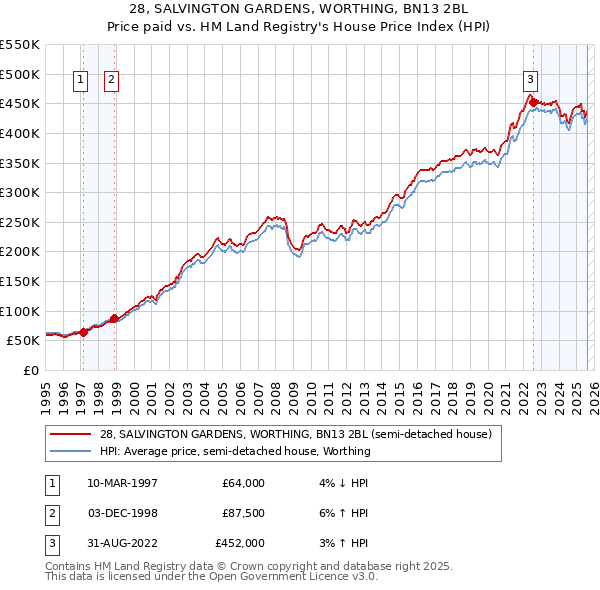 28, SALVINGTON GARDENS, WORTHING, BN13 2BL: Price paid vs HM Land Registry's House Price Index