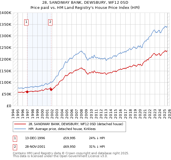 28, SANDIWAY BANK, DEWSBURY, WF12 0SD: Price paid vs HM Land Registry's House Price Index