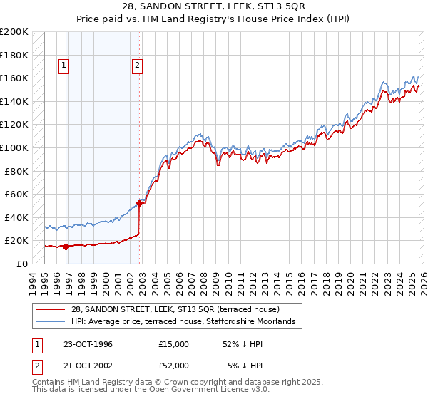 28, SANDON STREET, LEEK, ST13 5QR: Price paid vs HM Land Registry's House Price Index