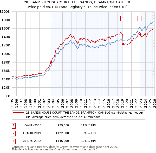 28, SANDS HOUSE COURT, THE SANDS, BRAMPTON, CA8 1UG: Price paid vs HM Land Registry's House Price Index