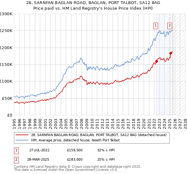 28, SARNFAN BAGLAN ROAD, BAGLAN, PORT TALBOT, SA12 8AG: Price paid vs HM Land Registry's House Price Index