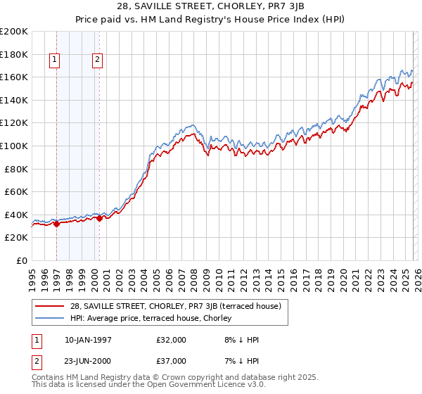 28, SAVILLE STREET, CHORLEY, PR7 3JB: Price paid vs HM Land Registry's House Price Index