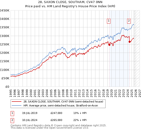 28, SAXON CLOSE, SOUTHAM, CV47 0NN: Price paid vs HM Land Registry's House Price Index