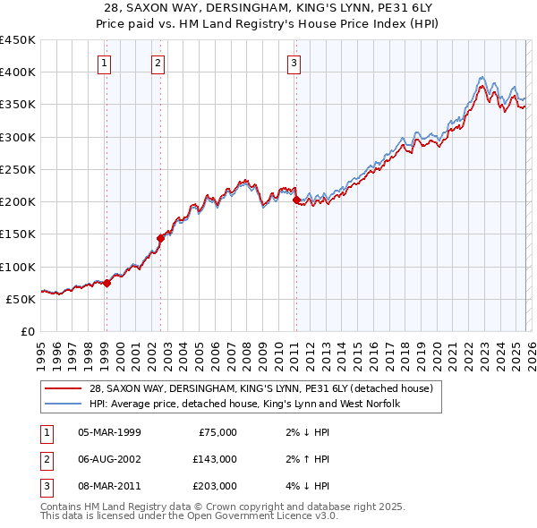 28, SAXON WAY, DERSINGHAM, KING'S LYNN, PE31 6LY: Price paid vs HM Land Registry's House Price Index
