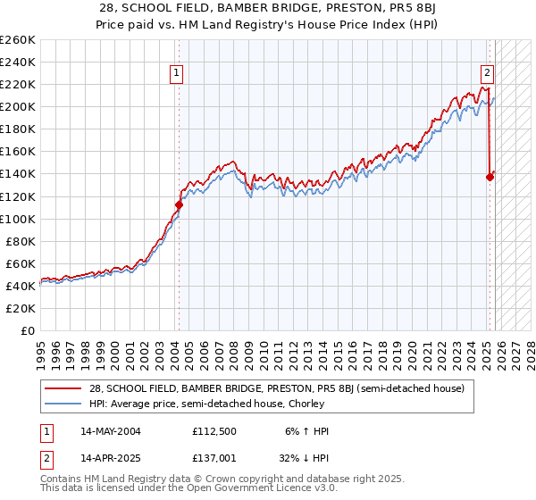 28, SCHOOL FIELD, BAMBER BRIDGE, PRESTON, PR5 8BJ: Price paid vs HM Land Registry's House Price Index