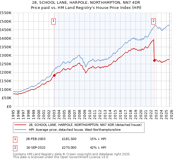 28, SCHOOL LANE, HARPOLE, NORTHAMPTON, NN7 4DR: Price paid vs HM Land Registry's House Price Index