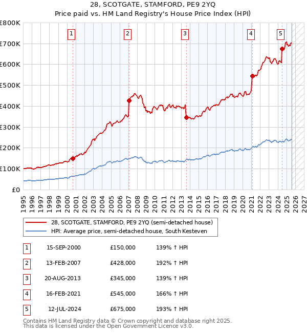 28, SCOTGATE, STAMFORD, PE9 2YQ: Price paid vs HM Land Registry's House Price Index