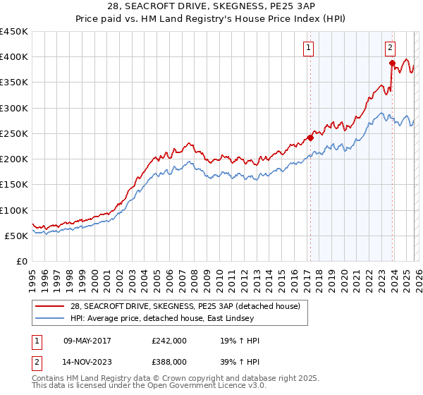 28, SEACROFT DRIVE, SKEGNESS, PE25 3AP: Price paid vs HM Land Registry's House Price Index