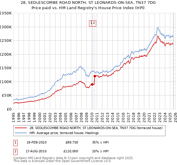 28, SEDLESCOMBE ROAD NORTH, ST LEONARDS-ON-SEA, TN37 7DG: Price paid vs HM Land Registry's House Price Index