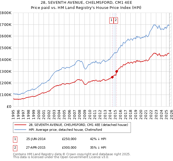 28, SEVENTH AVENUE, CHELMSFORD, CM1 4EE: Price paid vs HM Land Registry's House Price Index