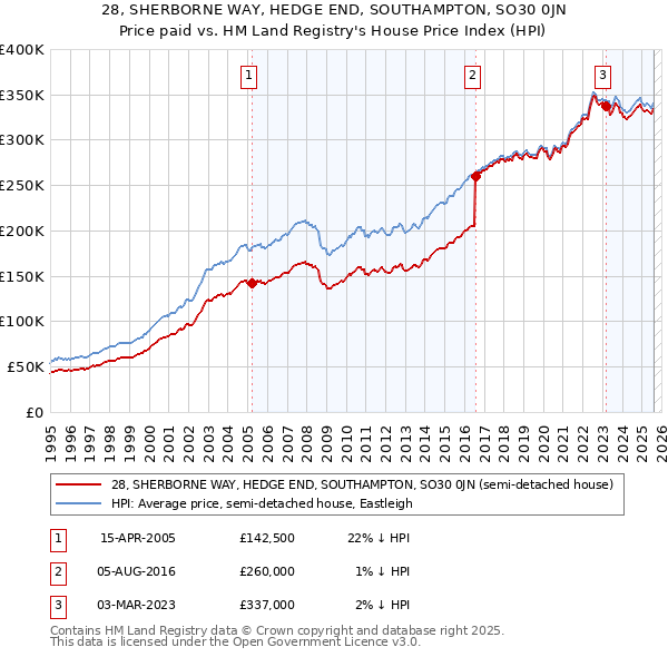 28, SHERBORNE WAY, HEDGE END, SOUTHAMPTON, SO30 0JN: Price paid vs HM Land Registry's House Price Index
