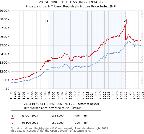 28, SHINING CLIFF, HASTINGS, TN34 2GT: Price paid vs HM Land Registry's House Price Index