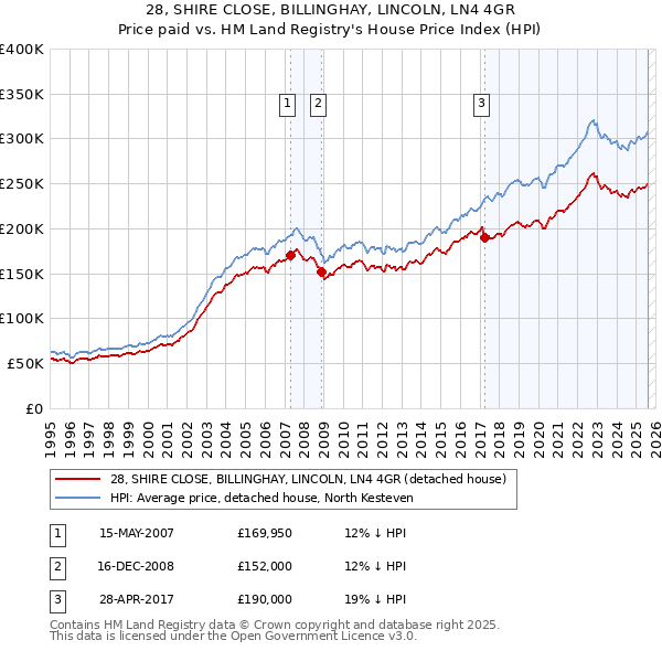 28, SHIRE CLOSE, BILLINGHAY, LINCOLN, LN4 4GR: Price paid vs HM Land Registry's House Price Index