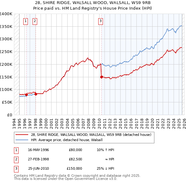 28, SHIRE RIDGE, WALSALL WOOD, WALSALL, WS9 9RB: Price paid vs HM Land Registry's House Price Index