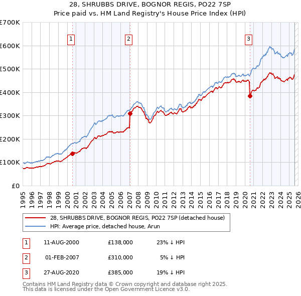 28, SHRUBBS DRIVE, BOGNOR REGIS, PO22 7SP: Price paid vs HM Land Registry's House Price Index
