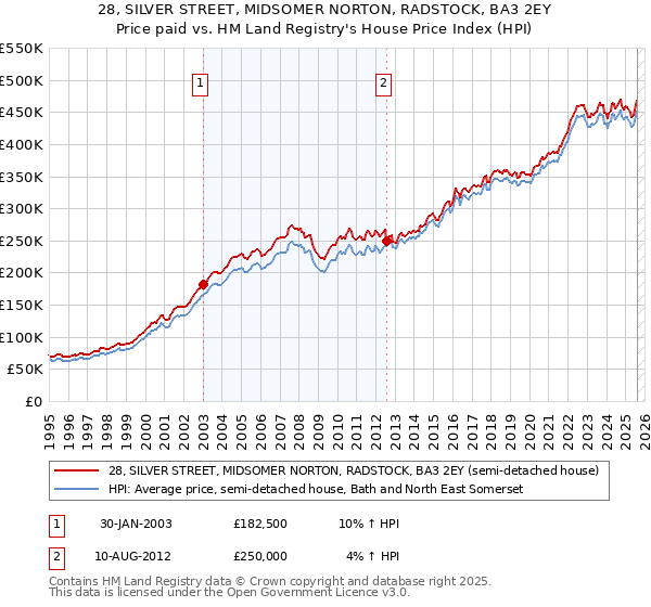 28, SILVER STREET, MIDSOMER NORTON, RADSTOCK, BA3 2EY: Price paid vs HM Land Registry's House Price Index