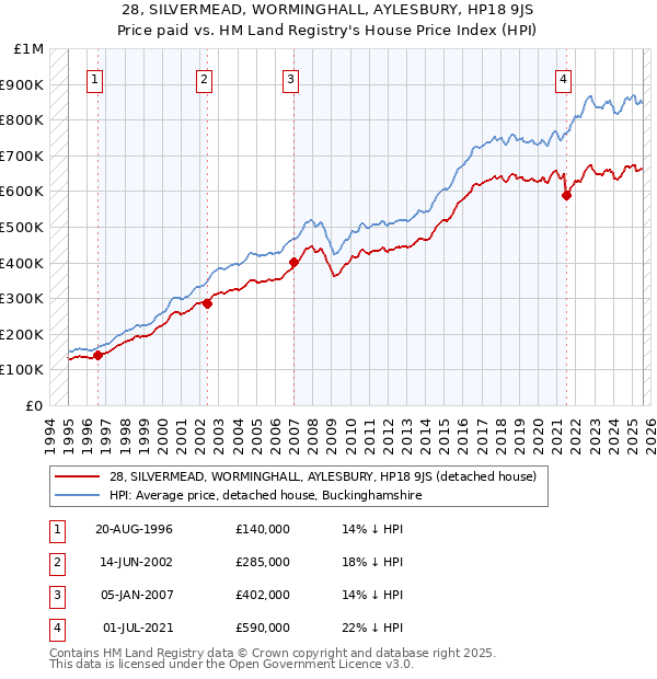 28, SILVERMEAD, WORMINGHALL, AYLESBURY, HP18 9JS: Price paid vs HM Land Registry's House Price Index
