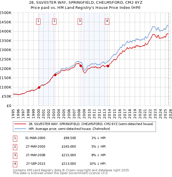 28, SILVESTER WAY, SPRINGFIELD, CHELMSFORD, CM2 6YZ: Price paid vs HM Land Registry's House Price Index