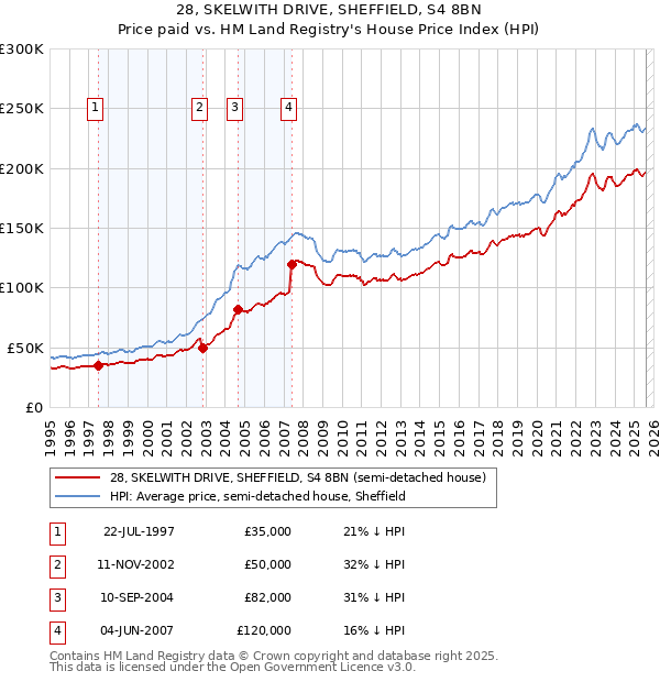 28, SKELWITH DRIVE, SHEFFIELD, S4 8BN: Price paid vs HM Land Registry's House Price Index