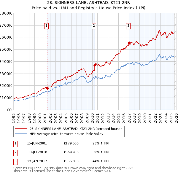 28, SKINNERS LANE, ASHTEAD, KT21 2NR: Price paid vs HM Land Registry's House Price Index
