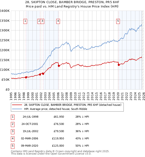 28, SKIPTON CLOSE, BAMBER BRIDGE, PRESTON, PR5 6HF: Price paid vs HM Land Registry's House Price Index