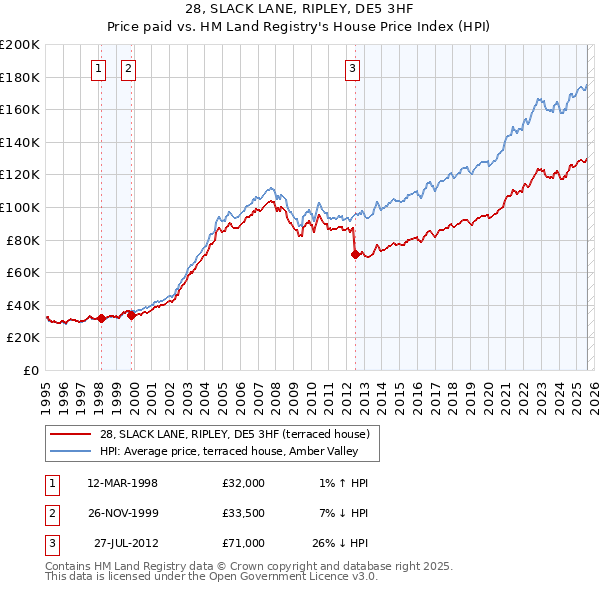 28, SLACK LANE, RIPLEY, DE5 3HF: Price paid vs HM Land Registry's House Price Index